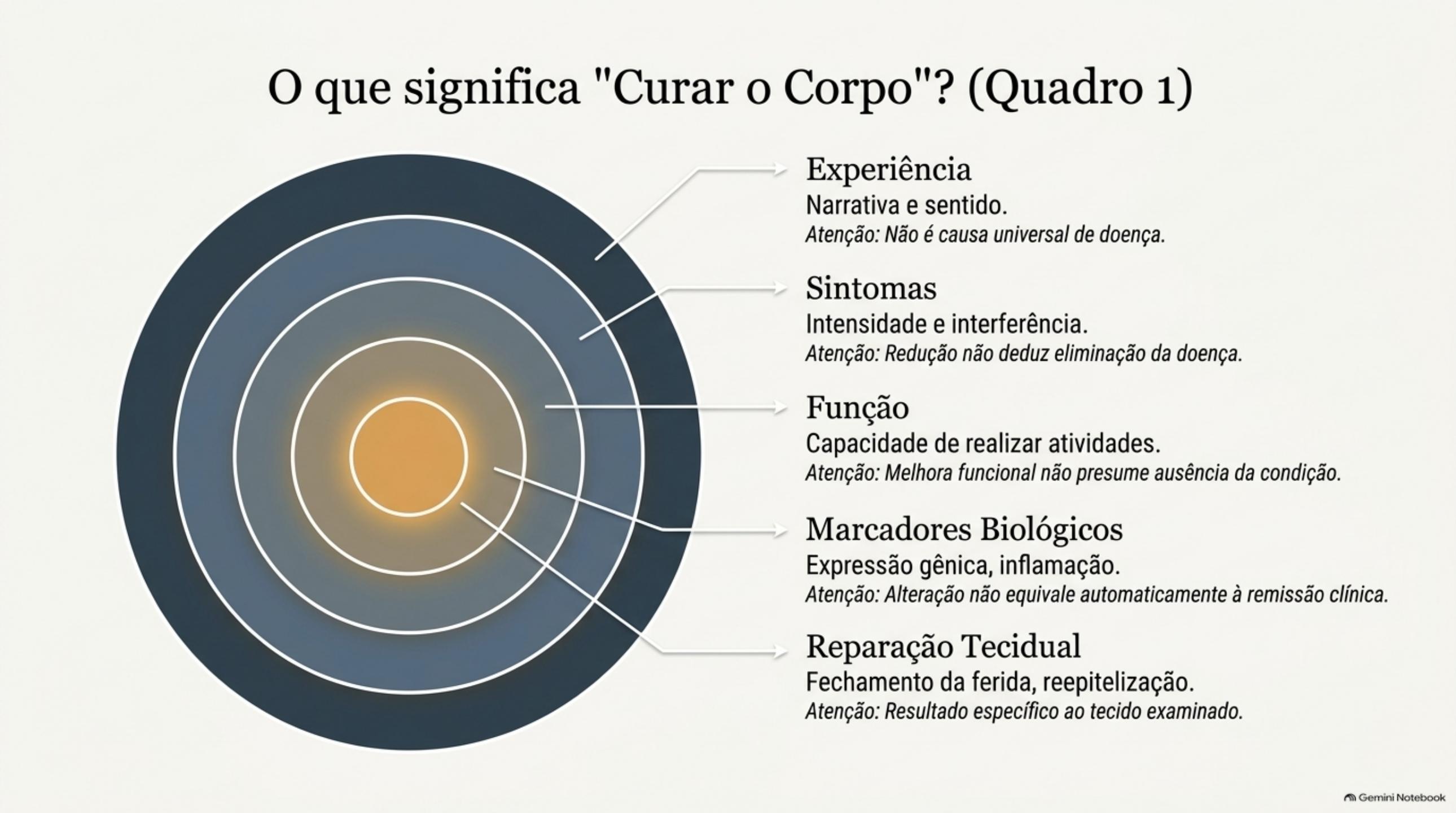 Cinco dimensões da recuperação: experiência, sintomas, função, marcadores biológicos e reparação tecidual.