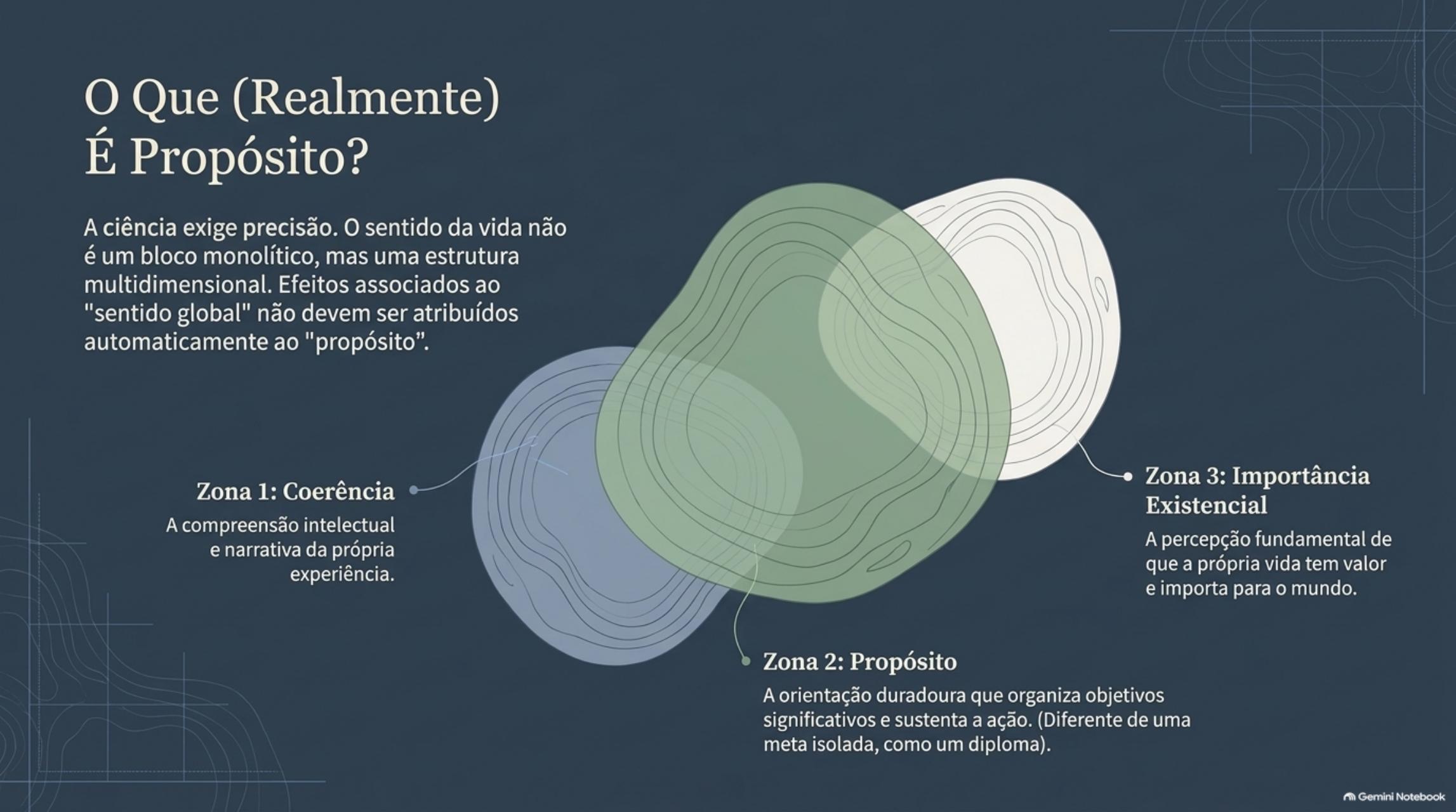 Diagrama das três dimensões do sentido da vida: coerência, propósito e importância existencial.
