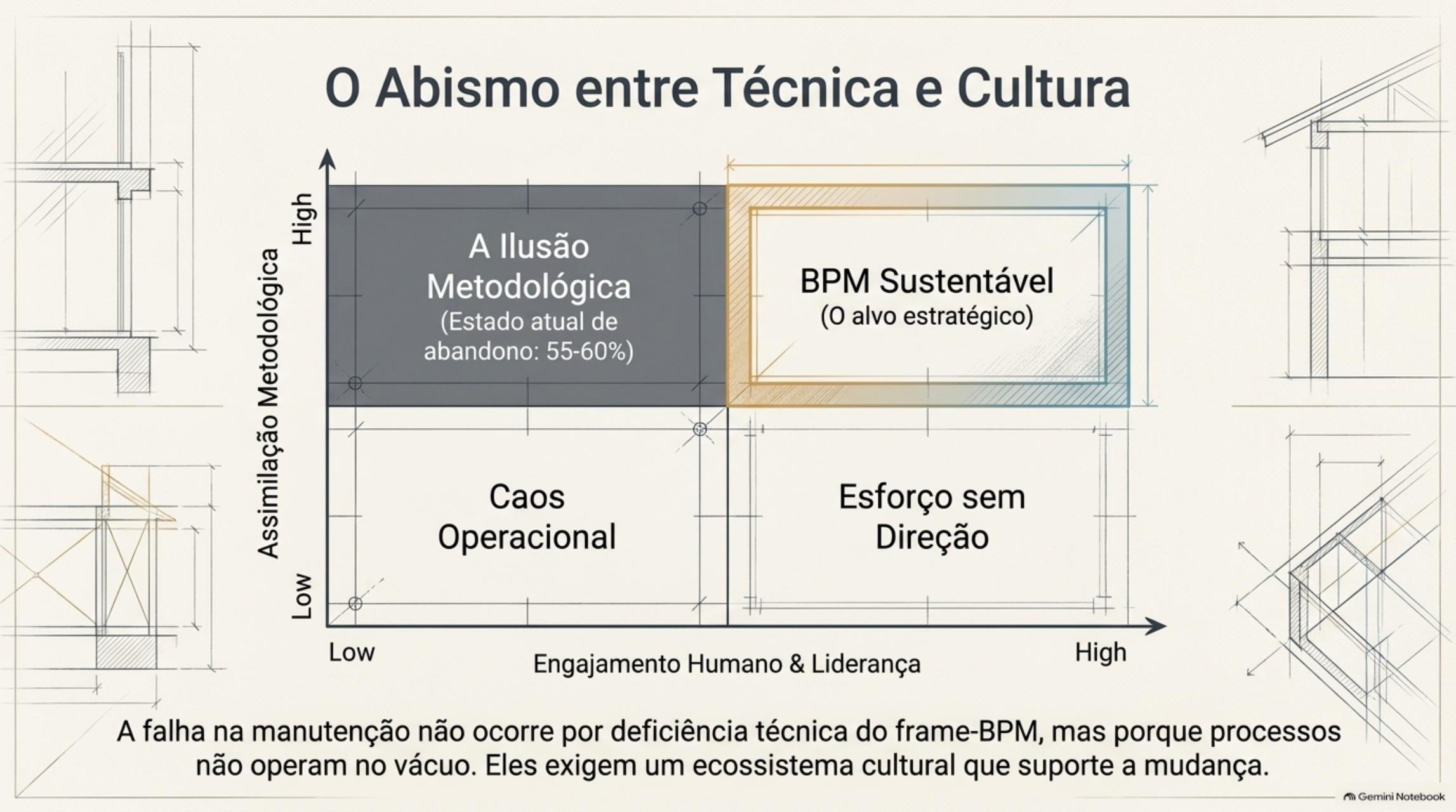 Matriz entre engajamento humano e assimilação metodológica, com quatro quadrantes.