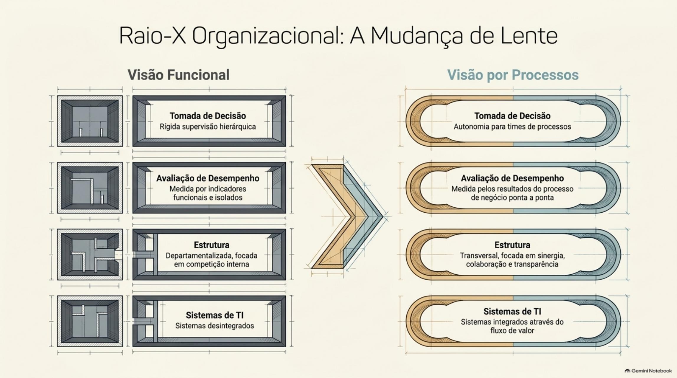 Comparação visual entre organização funcional e organização orientada por processos.
