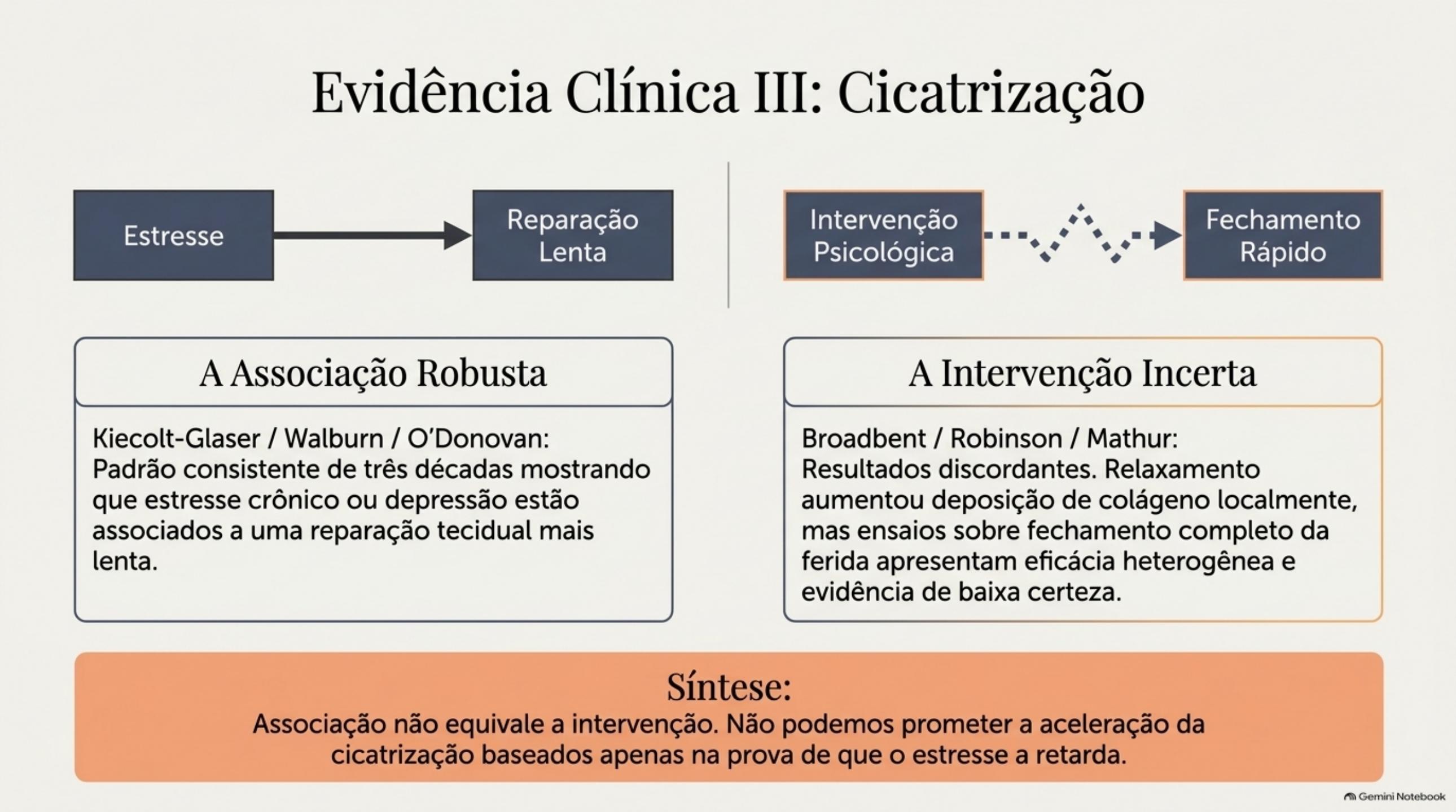 Comparação entre a associação robusta de estresse com reparação lenta e a evidência incerta sobre intervenções psicológicas acelerarem a cicatrização.