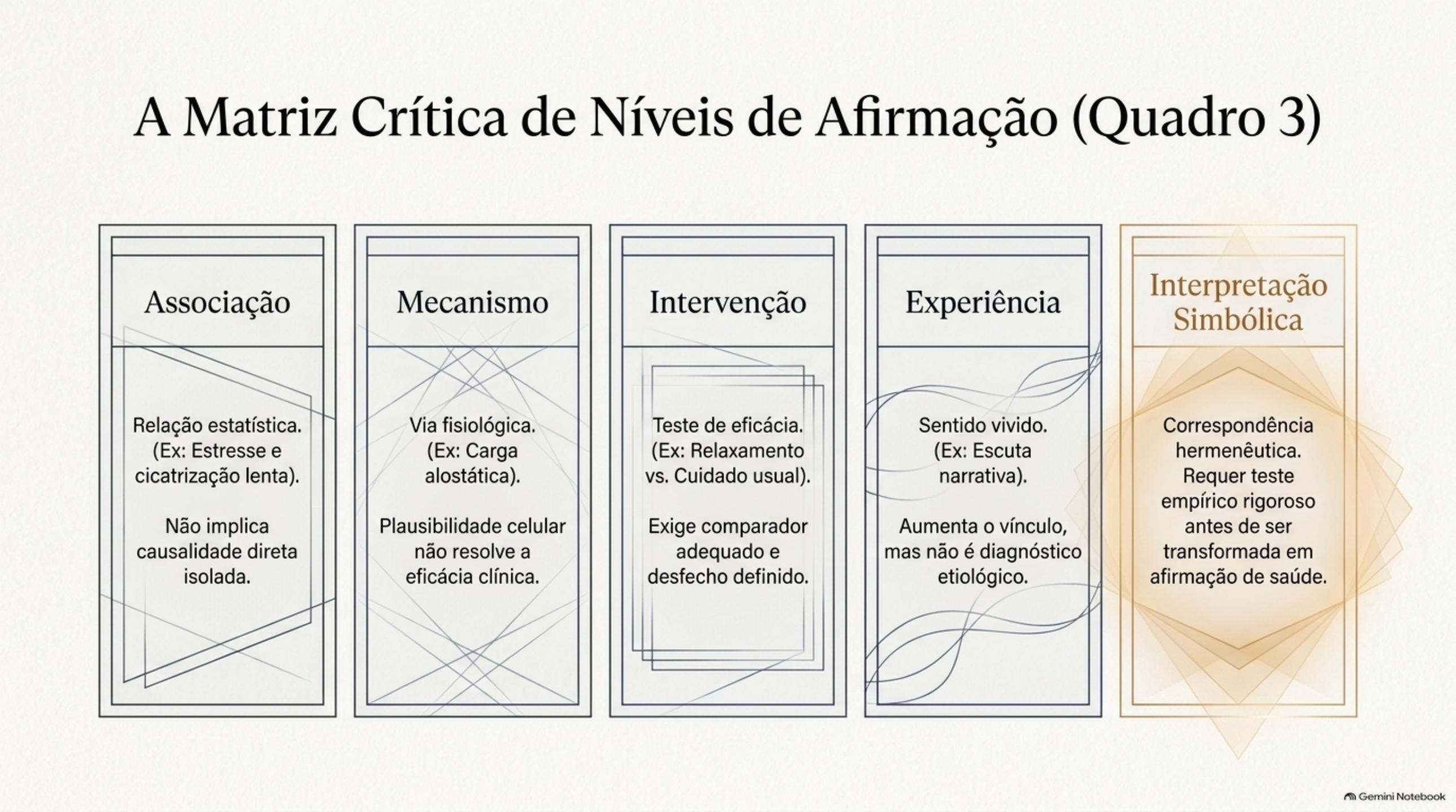 Matriz visual com cinco níveis de afirmação: associação, mecanismo, intervenção, experiência e interpretação simbólica.