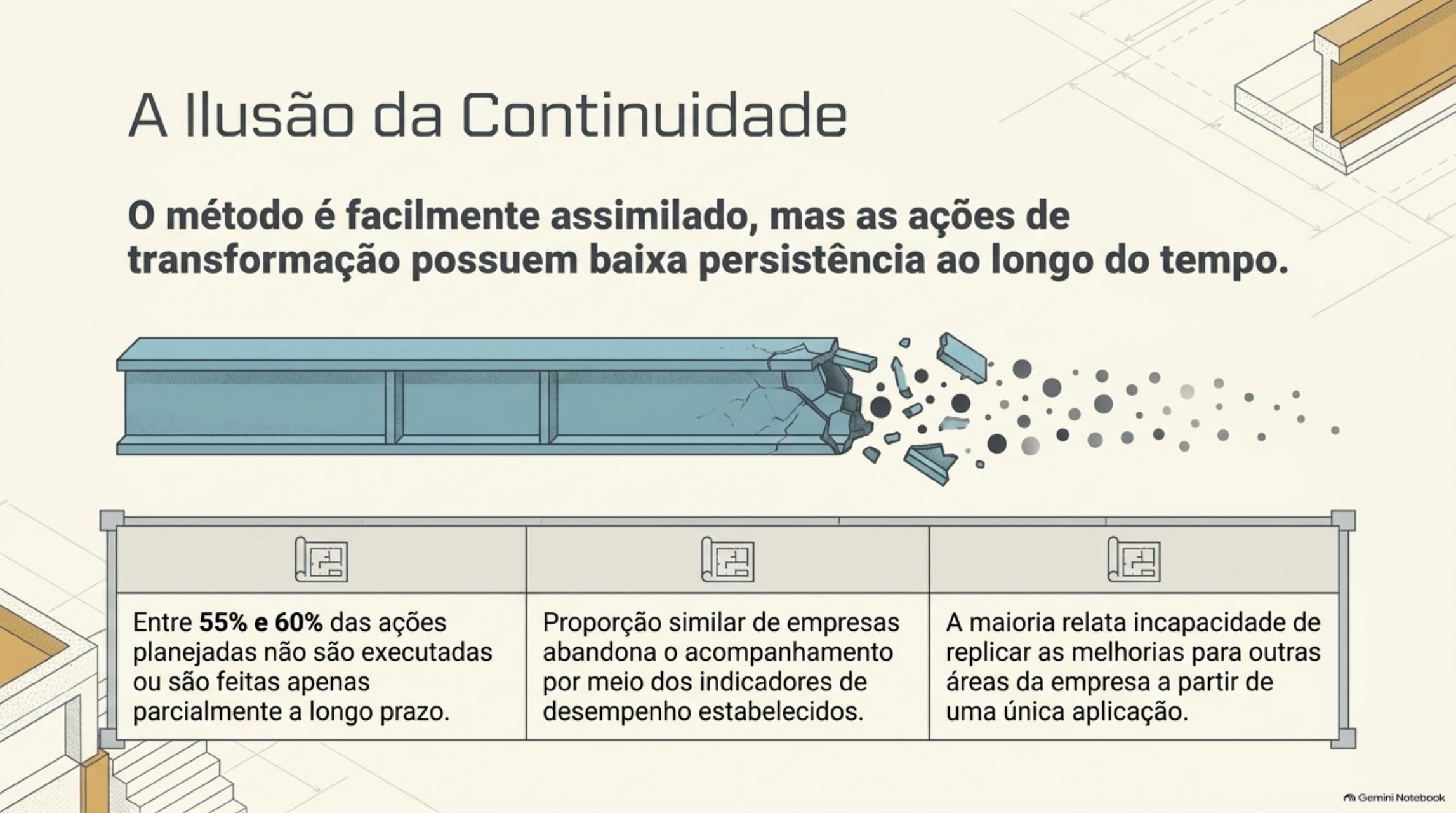 Ilustração da perda de continuidade das ações de transformação ao longo do tempo.