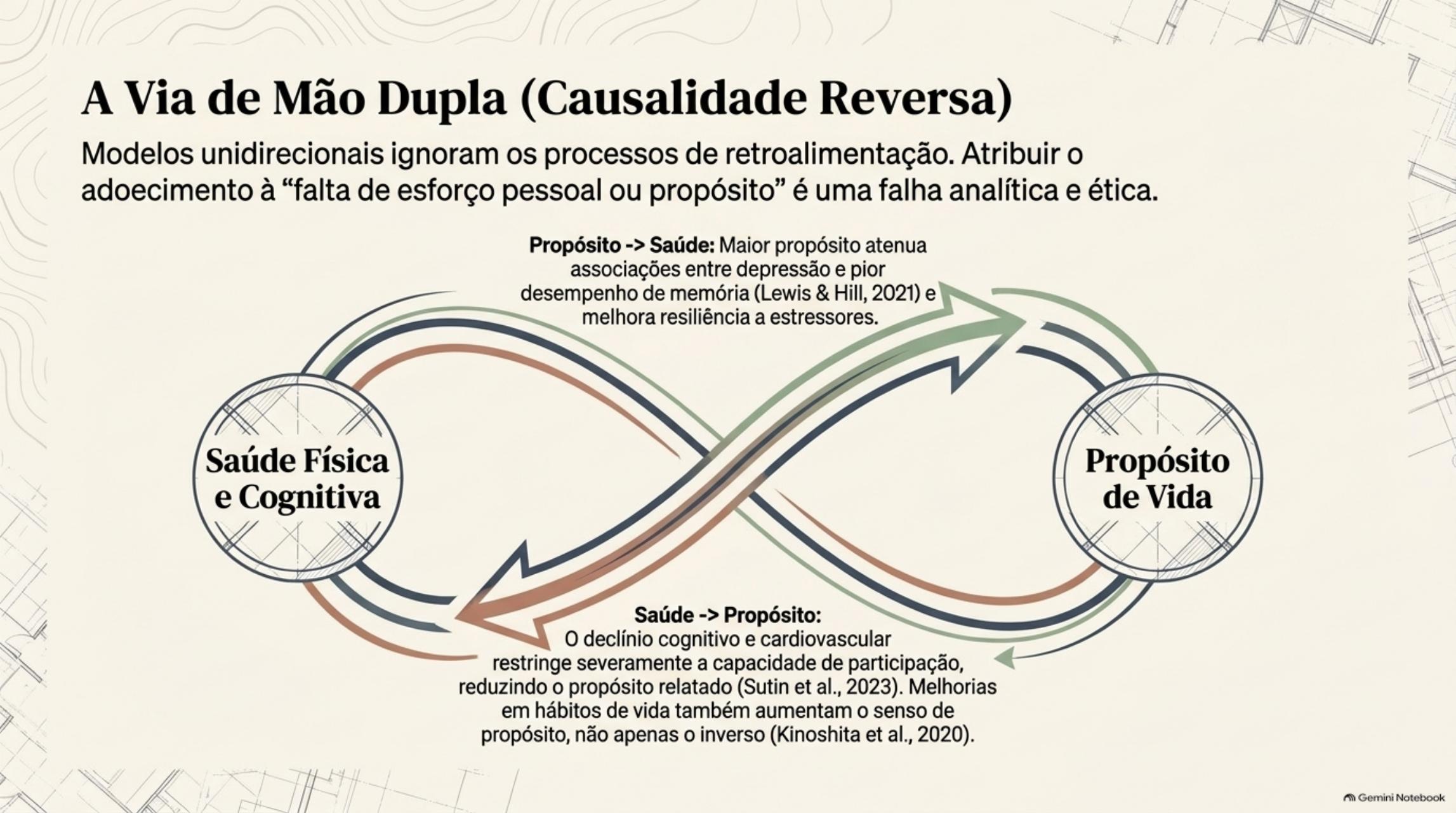 Fluxo de mão dupla entre saúde física e cognitiva e propósito de vida.